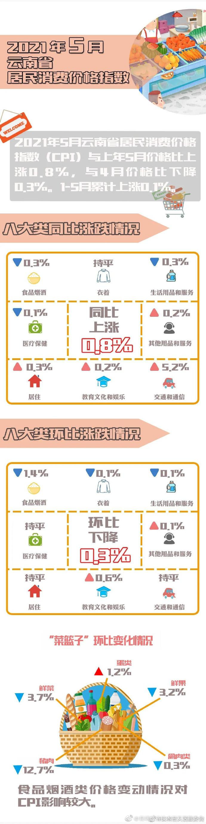 5月份，云南省居民消费价格指数同比上涨0.8%
