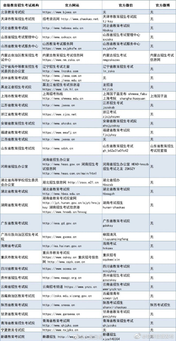 @ 1078万考生！全国省级招考机构官方号名单