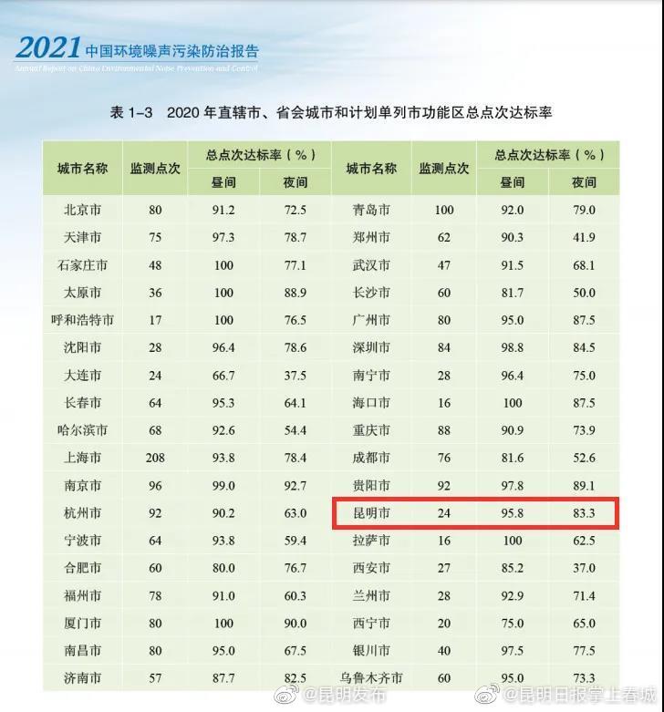 昆明2020年受理环境投诉2350件