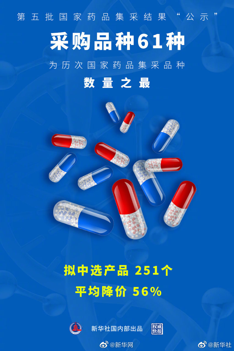 第五批国家组织药品集采结果“出炉” 拟中选药品平均降价56%