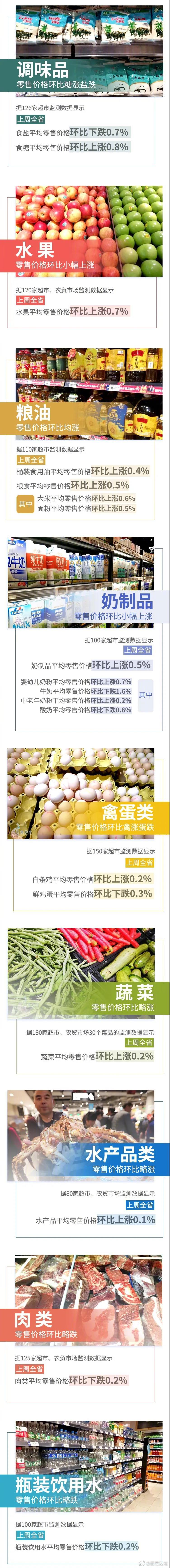 8涨4跌！上周云南省生活必需品零售价格情况来了→