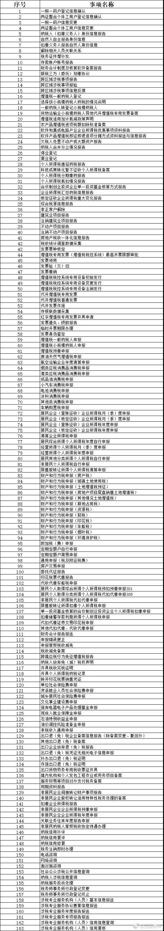 即日起，云南这些办税事项“最多跑一次”！