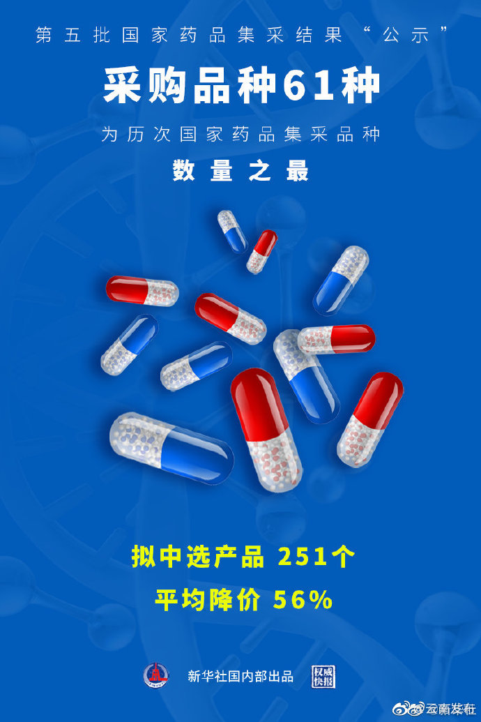 采购品种创新高 第五批国家药品集采平均降价56%