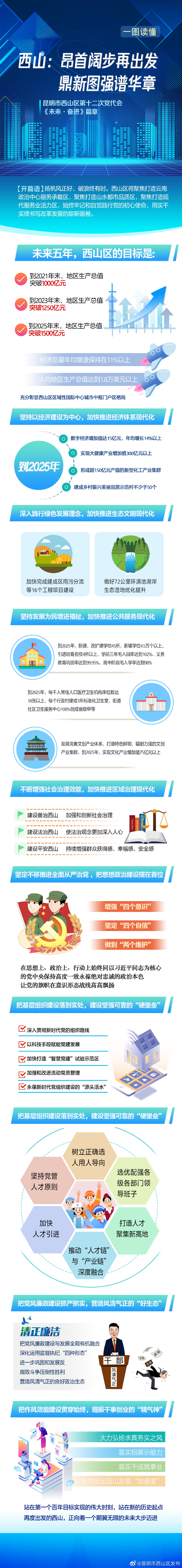 一图读懂西山区未来五年要干这些事