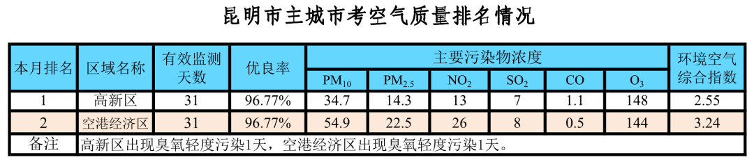 昆明生态环境(微信)