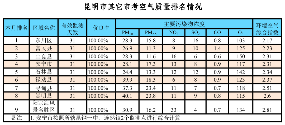 昆明生态环境(微信)