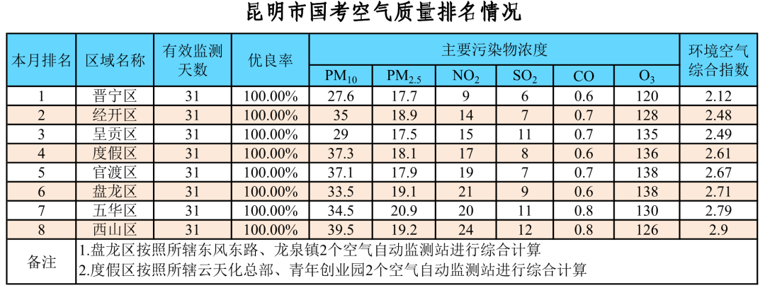 昆明生态环境(微信)