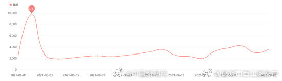 “昆明市西山区发布”微博