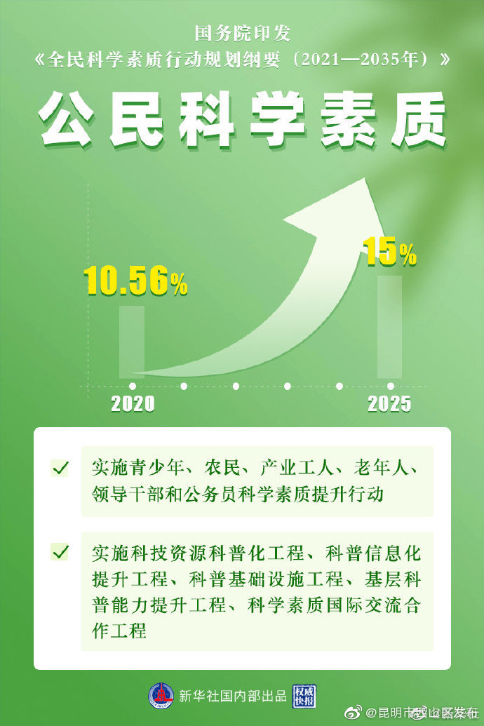 权威快报|从10.56%到15% 提升全民科学素质！