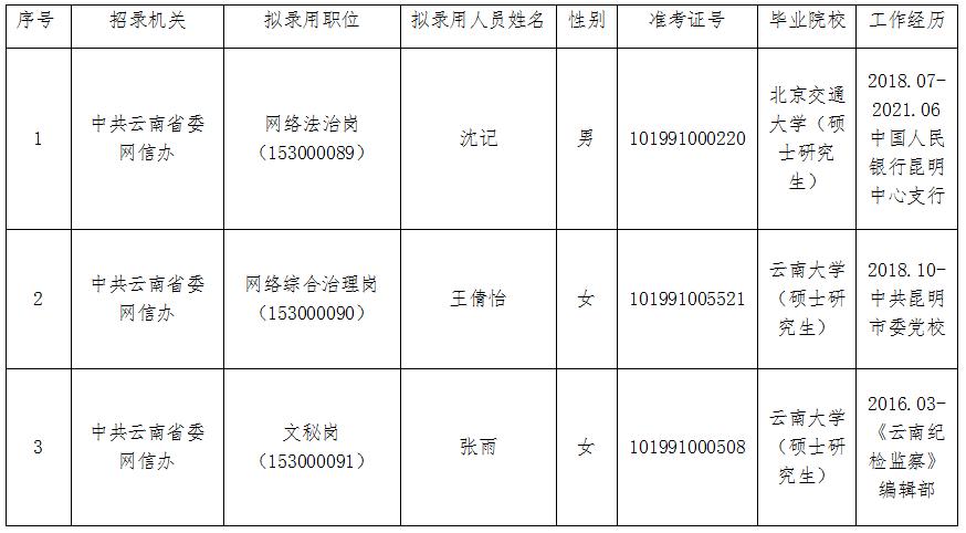 中共云南省委网信办关于2021年度考试录用公务员拟录用人员公示