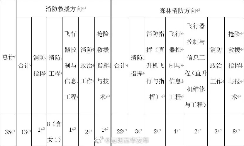 “昆明五华发布”微博