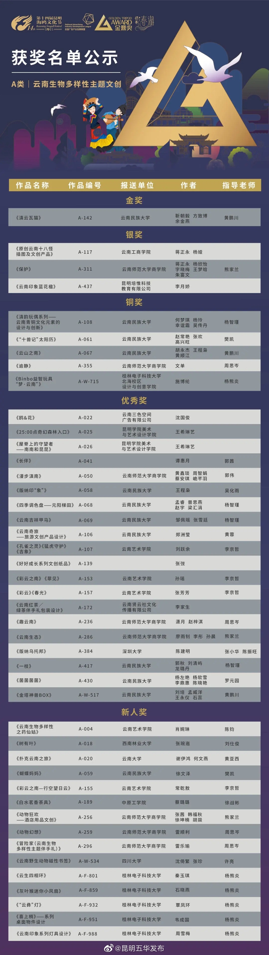“昆明五华发布”微博