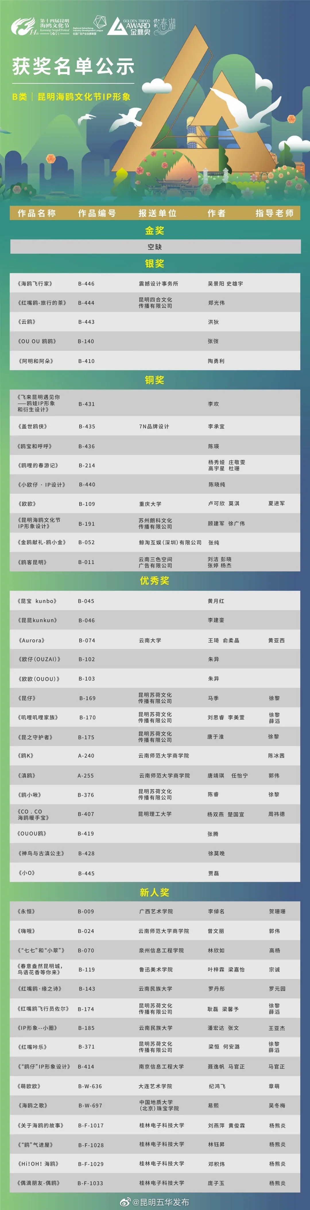 “昆明五华发布”微博
