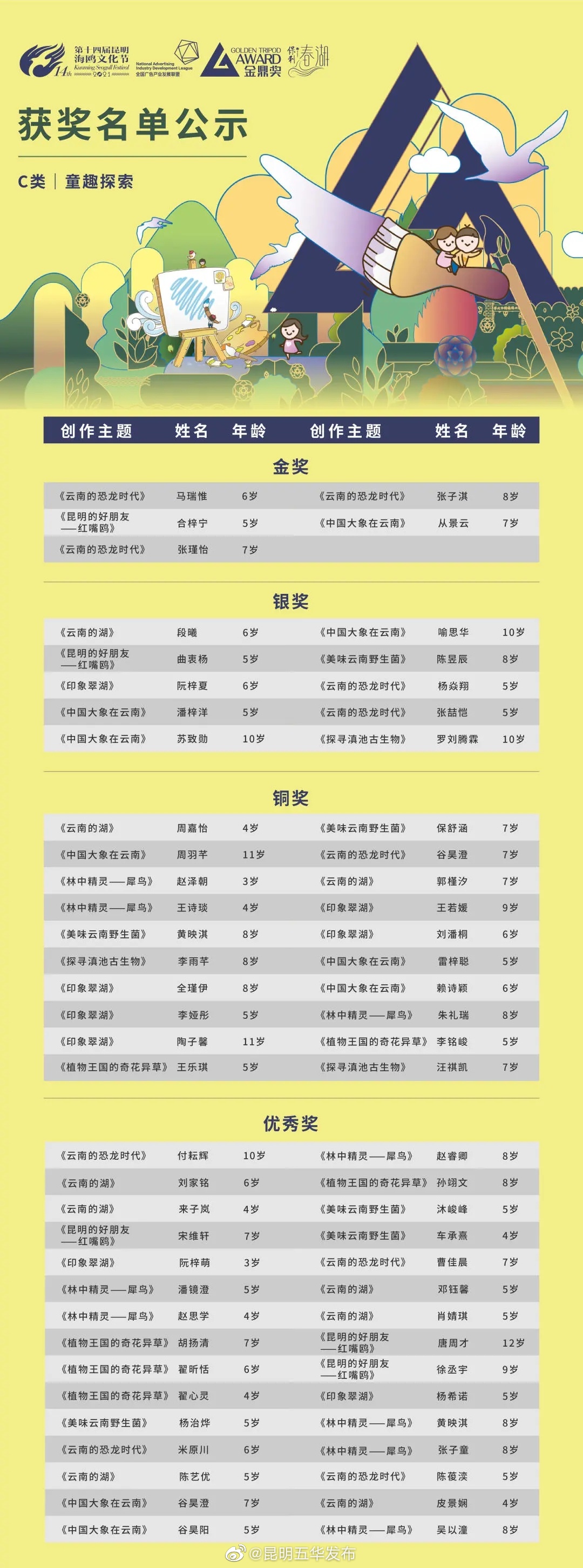 “昆明五华发布”微博