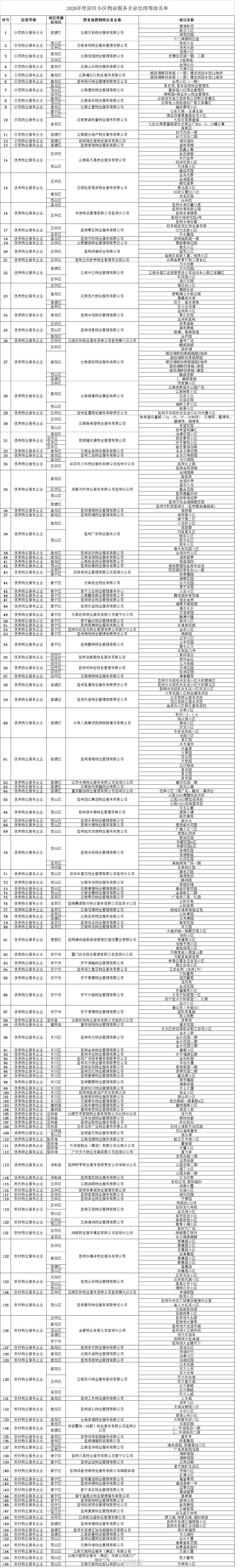 13家获评示范物业服务企业！昆明发布231家小区物业信用等级