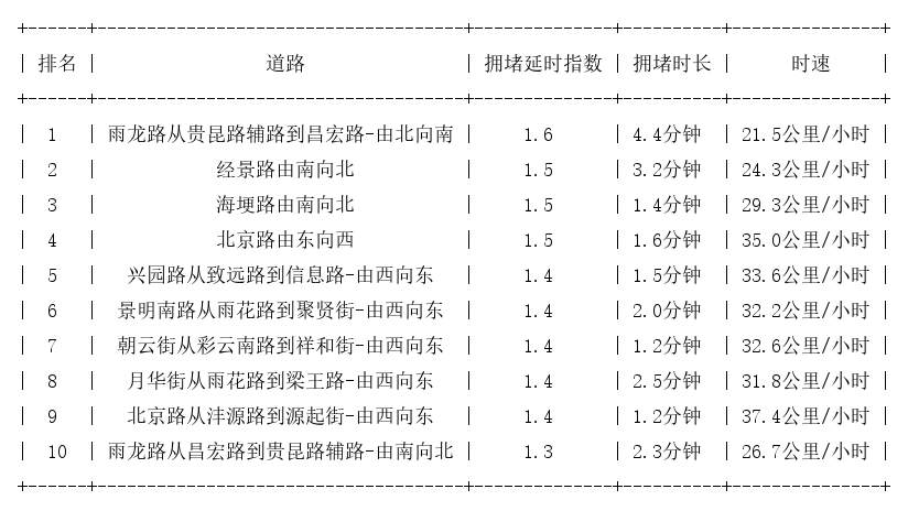 06月01日07时, 昆明早高峰路况