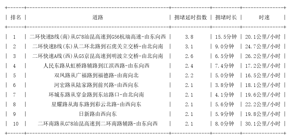 06月01日08时, 昆明早高峰路况