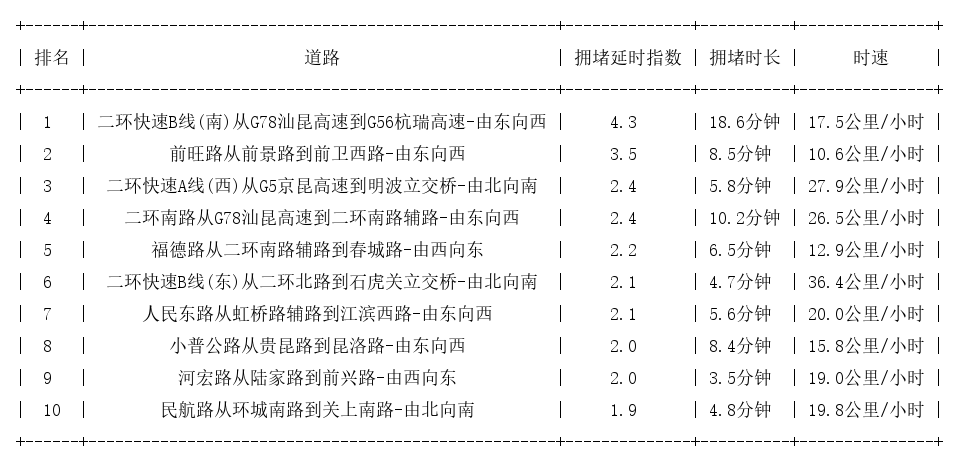 06月01日09时, 昆明早高峰路况