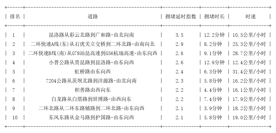 06月01日18时, 昆明晚高峰路况