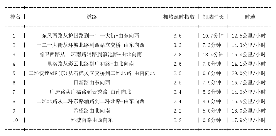 06月01日19时, 昆明晚高峰路况