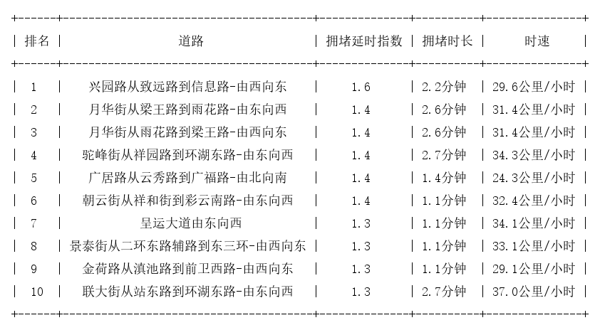 06月02日07时, 昆明早高峰路况