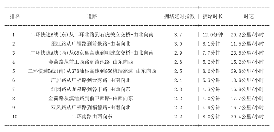 06月02日08时, 昆明早高峰路况