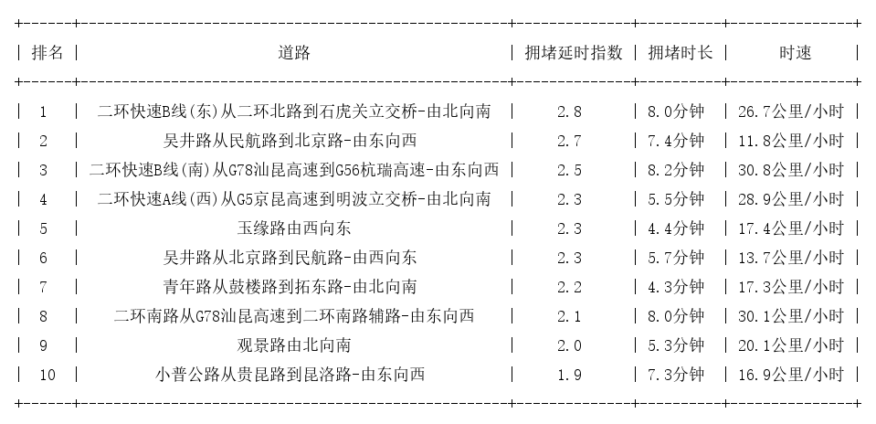 06月02日09时, 昆明早高峰路况