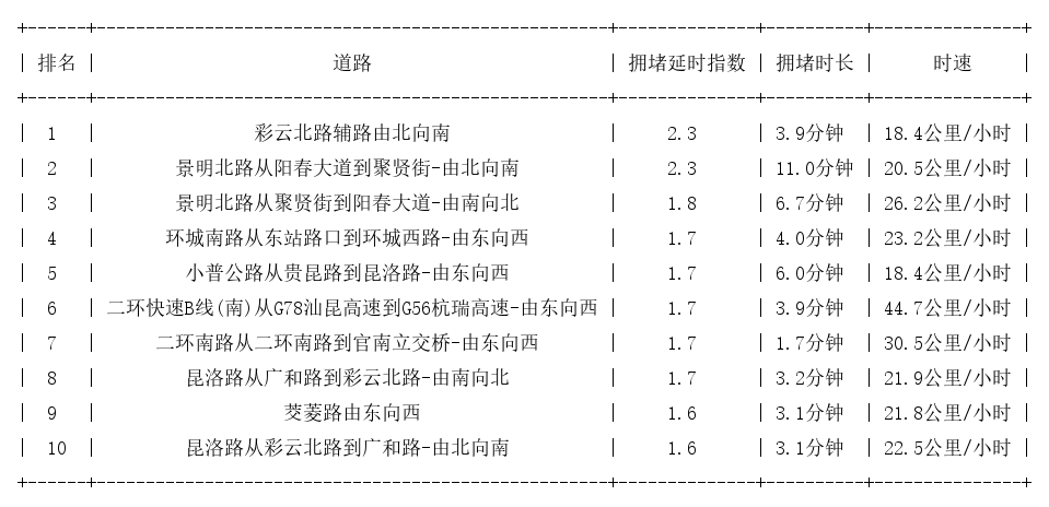 06月02日17时, 昆明晚高峰路况
