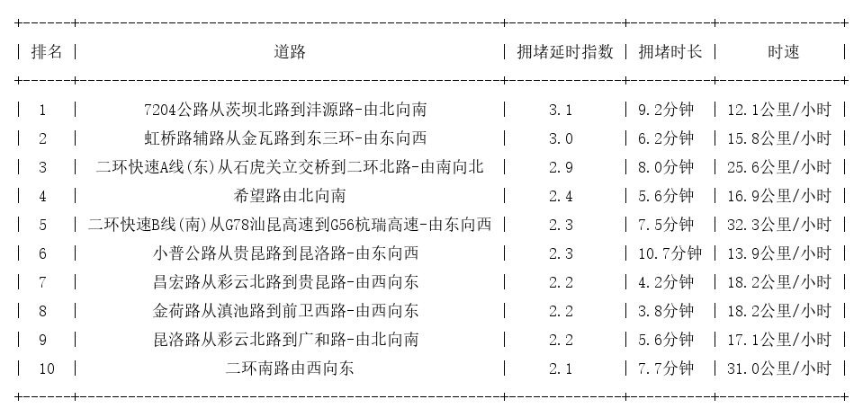 06月02日18时, 昆明晚高峰路况