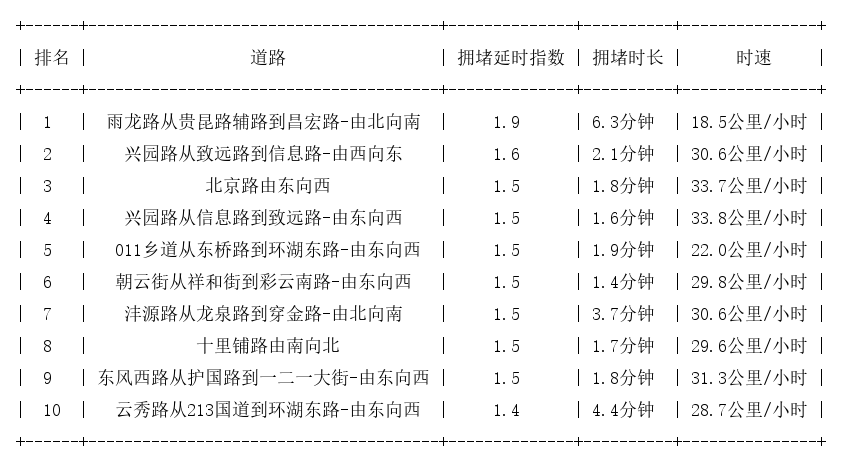 06月03日07时, 昆明早高峰路况