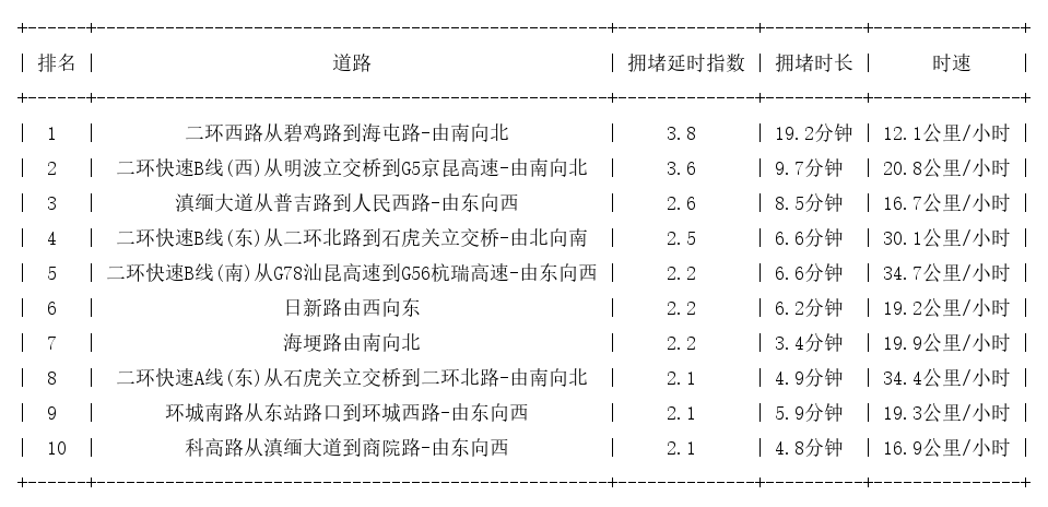 06月03日09时, 昆明早高峰路况