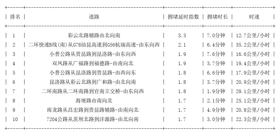 06月03日17时, 昆明晚高峰路况