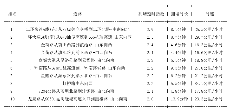 06月03日18时, 昆明晚高峰路况