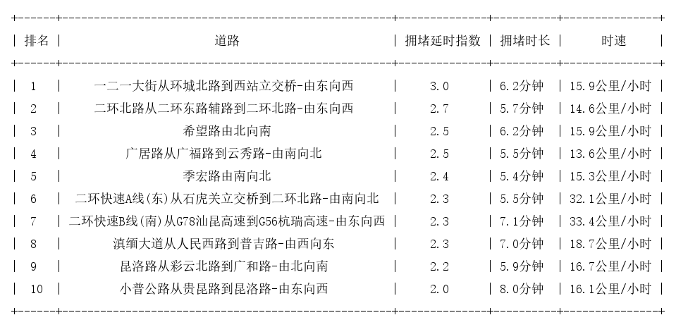 06月03日19时, 昆明晚高峰路况