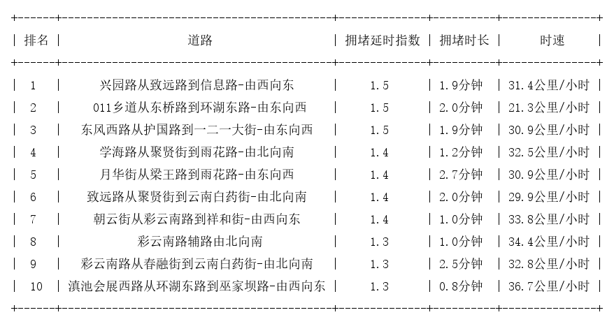 06月04日07时, 昆明早高峰路况