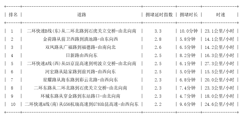06月04日08时, 昆明早高峰路况