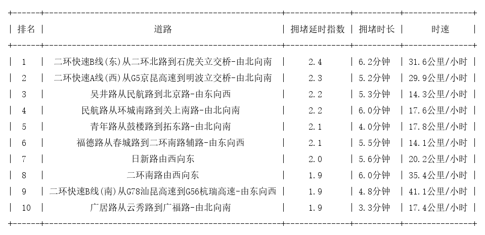 06月04日09时, 昆明早高峰路况