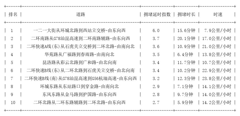 06月04日19时, 昆明晚高峰路况