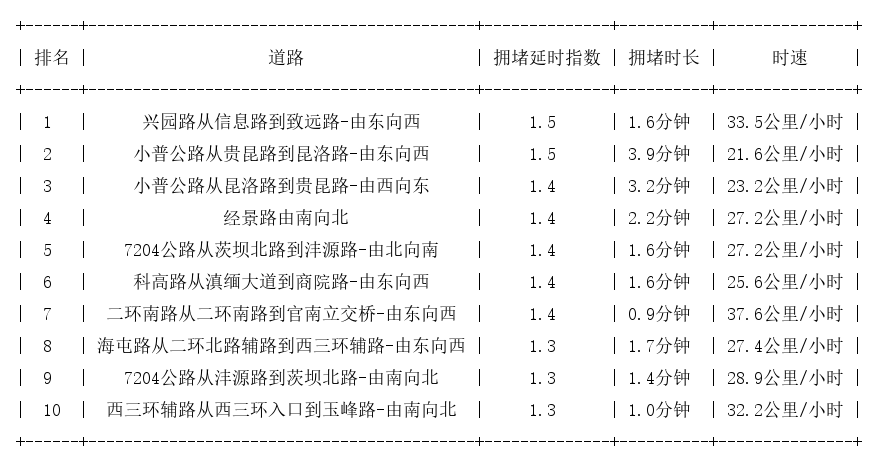 06月05日08时, 昆明早高峰路况