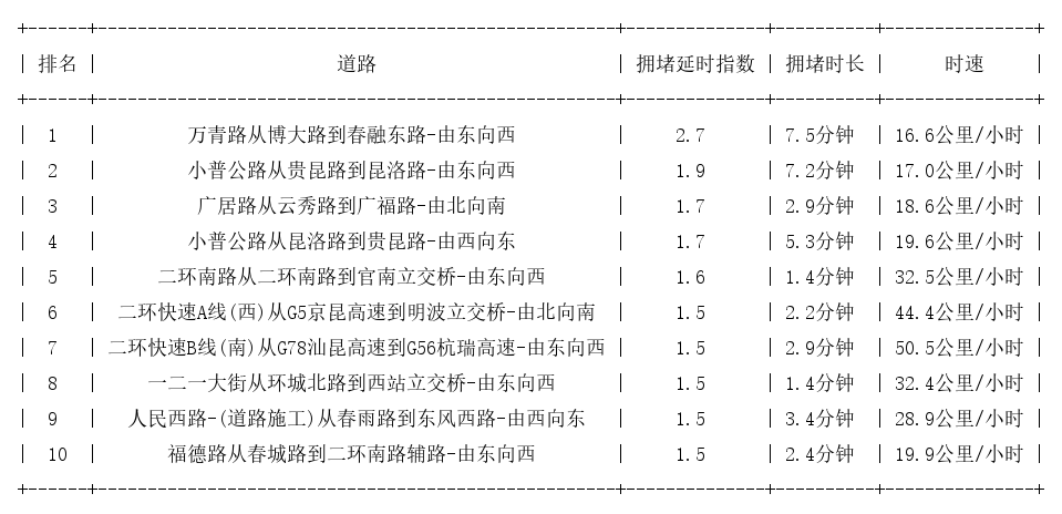 06月05日09时, 昆明早高峰路况