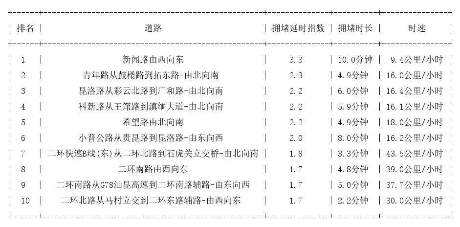 06月05日17时, 昆明晚高峰路况