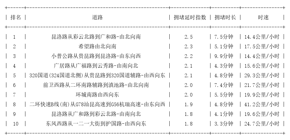 06月05日19时, 昆明晚高峰路况