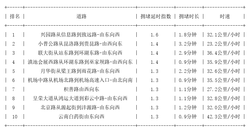 06月06日07时, 昆明早高峰路况