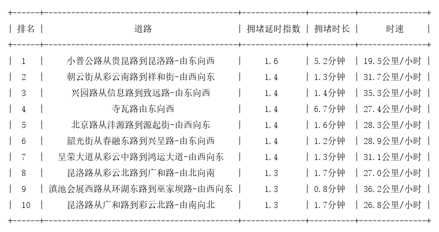 06月06日08时, 昆明早高峰路况