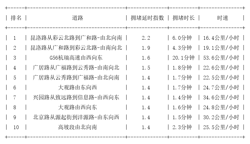 06月06日09时, 昆明早高峰路况