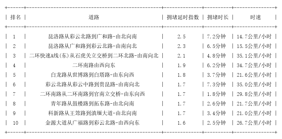06月06日17时, 昆明晚高峰路况