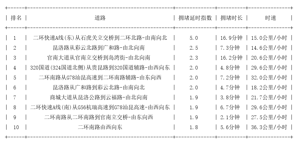 06月06日18时, 昆明晚高峰路况