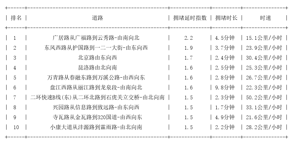 06月07日07时, 昆明早高峰路况