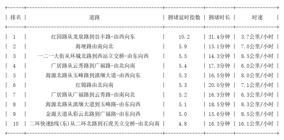 06月07日08时, 昆明早高峰路况