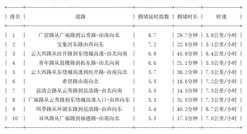 06月07日09时, 昆明早高峰路况